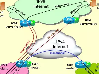 IPv6