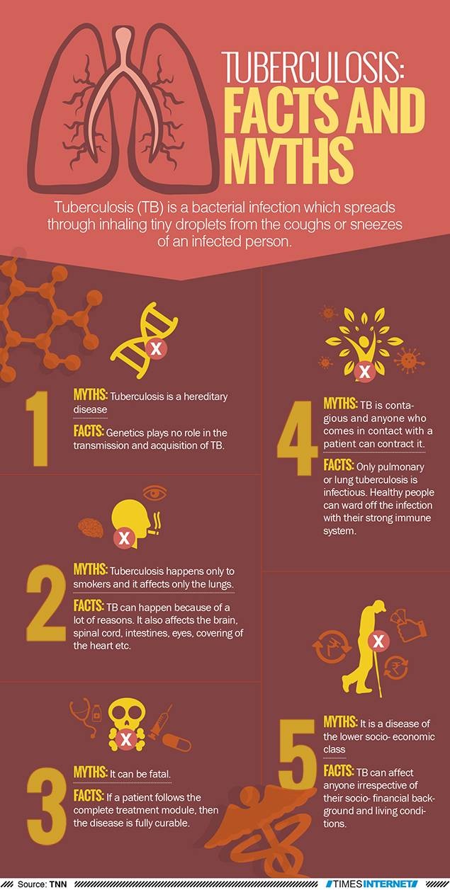 5 Common Myths About Tuberculosis That Need To Be Busted Right Now Indiatimes