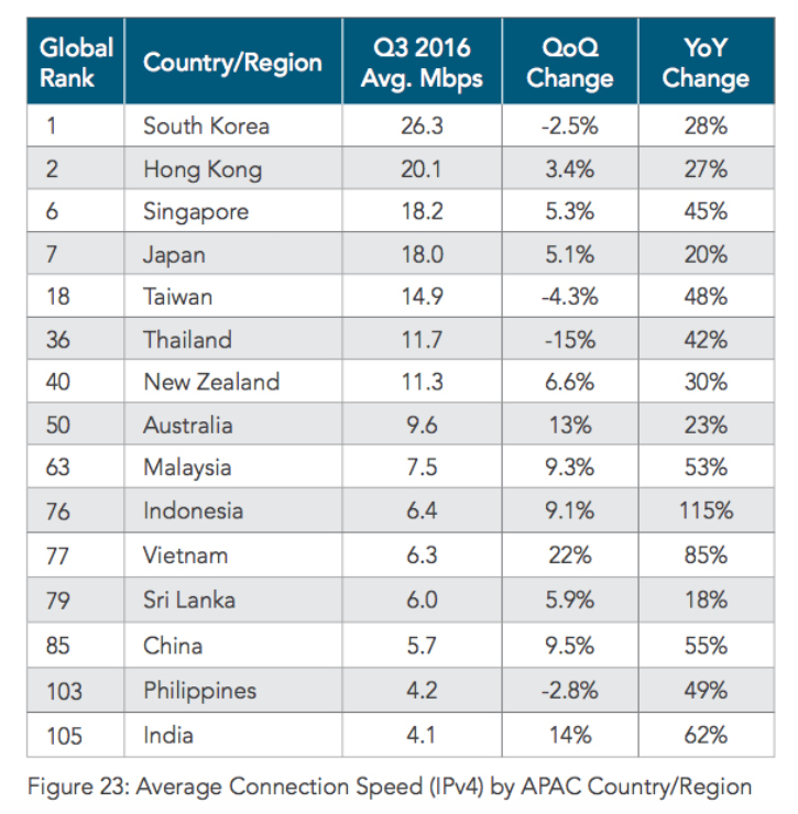 India Ranks 105th In The World With An Average Speed Of 4.1Mbps