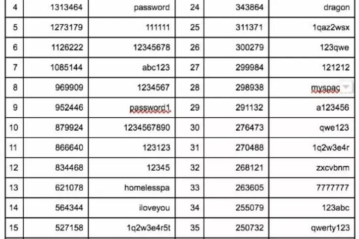 1.4 Billion Passwords Leaked From Popular Sites, Proving How Hopeless ...