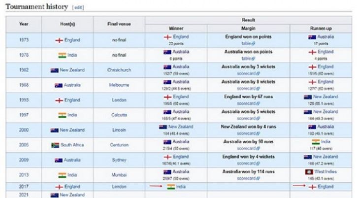 Wikipedia Commits Major Blunder – Declares India Winners ... - 725 x 402 jpeg 41kB