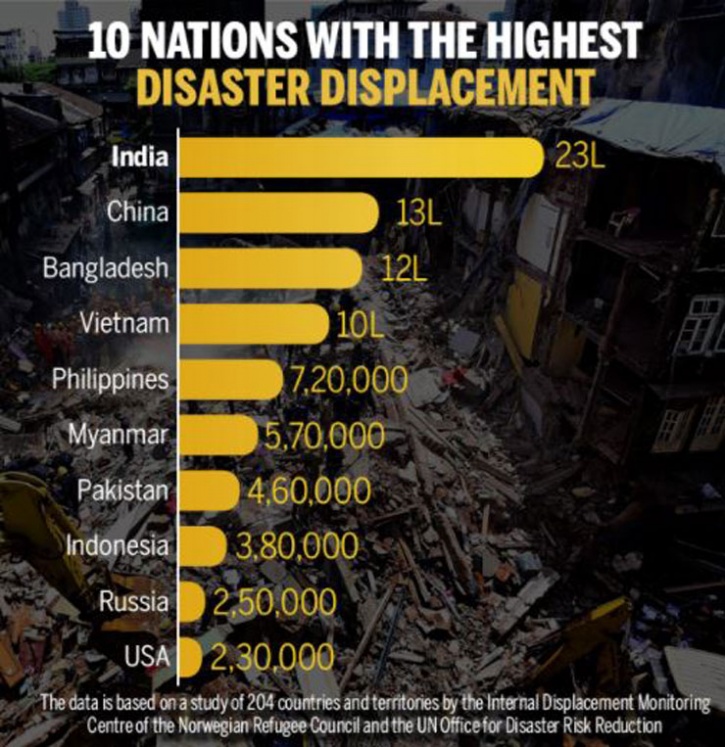 india-tops-the-list-of-disaster-prone-countries-with-highest