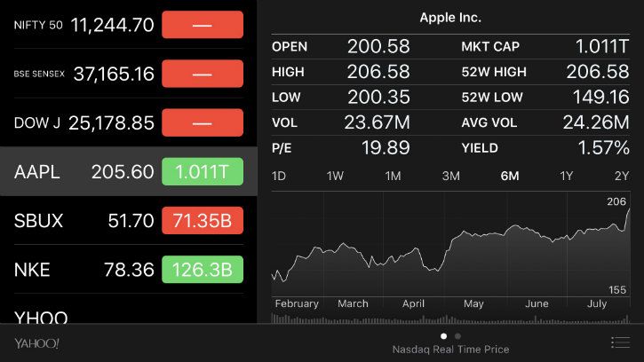 Oops! Apple's Own Stock Tracking App Wrongly Claims It As ...