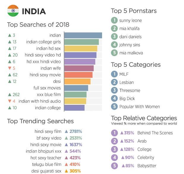 Xxx Video India 10 Yers - Pornhub Year in Review: Indians Rank 3rd In World In Pornhub ...