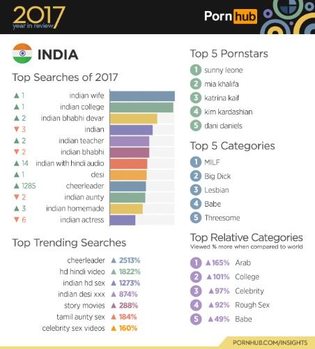 Pornhub S 2017 Report Shows Indians Are Third Largest Porn Consumers Sunny Leone Still Most