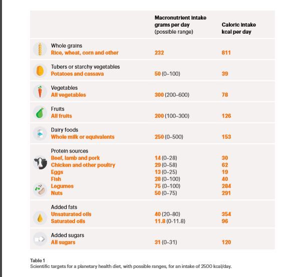 EAT Lancet CommissionConsumption Of PlantBased Foods
