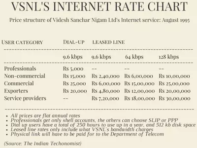 25 Years of Internet in India VSNL Price Chart