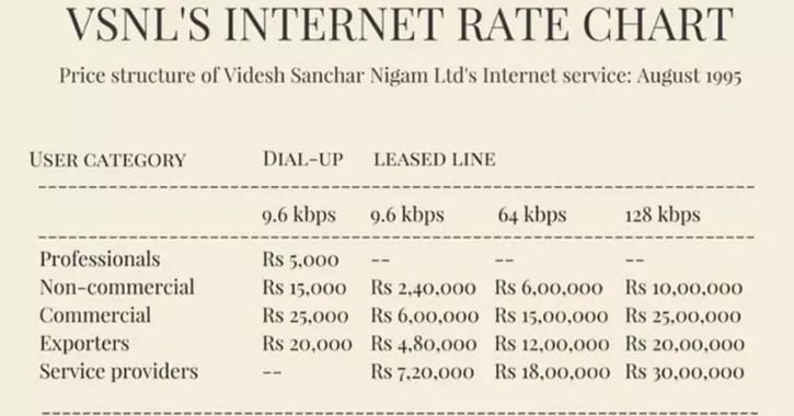 India's Internet Journey: From 25 Years Ago In The Past To A 5G-Enabled ...