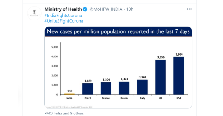 Indian ministry of health COVID-19 data