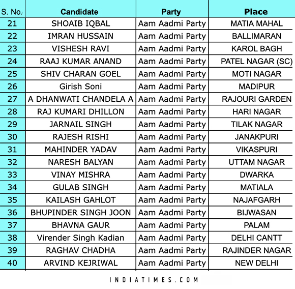 Delhi Election Result 2020: Aap Aadmi Party To Lead With 62 Seats And ...