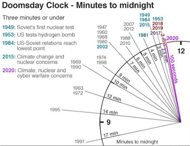 doomsday clock live 2020