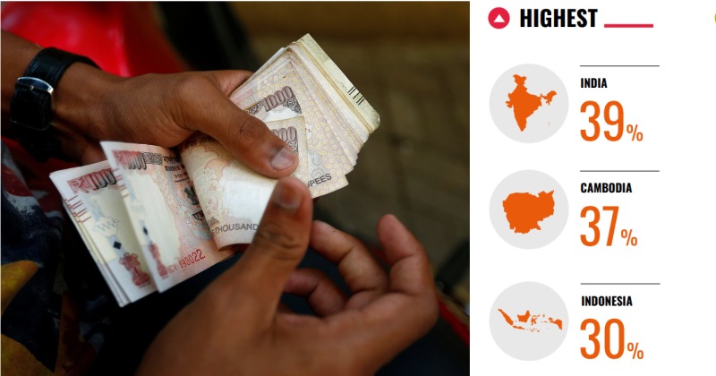 India Tops In Bribery In Global Corruption Barometer In Asia