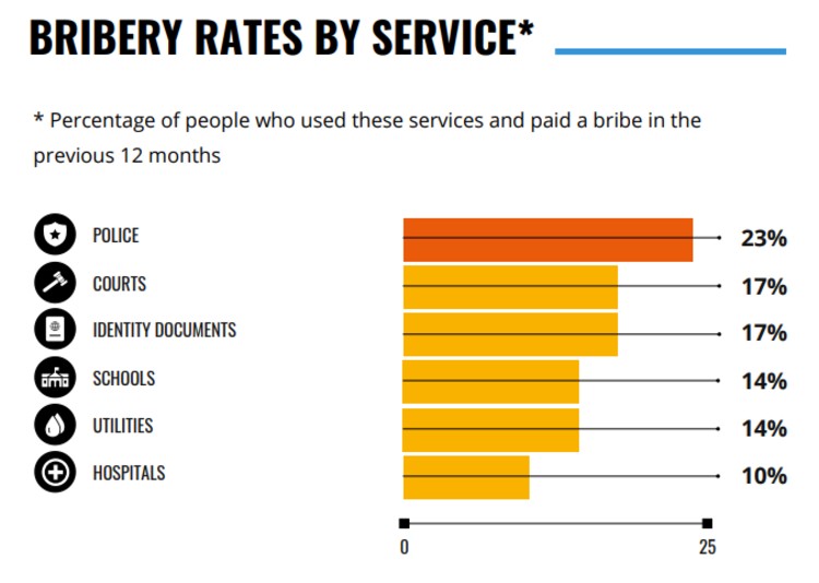 India Tops In Bribery In Global Corruption Barometer In Asia   India Corruption 2 5fbf434516dfb 