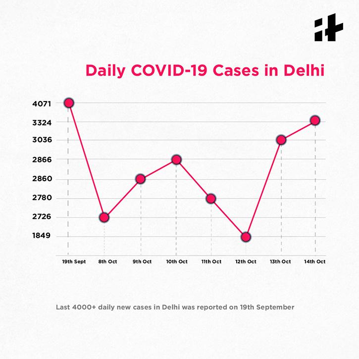 Delhi Covid19 Cases Reported 2700+ Daily For Past Few Days; Had Last
