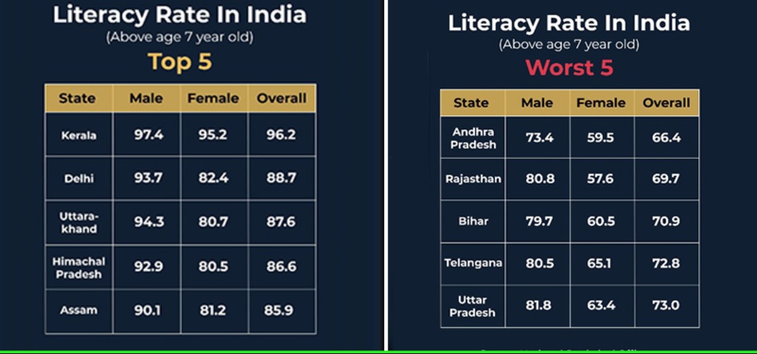 state-wise-literacy-rate-in-india-2023-dare-to-miss-the-top-10