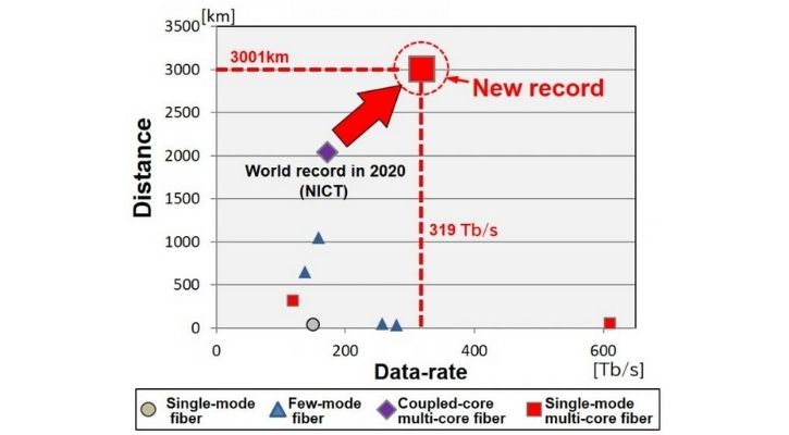 日本のnictインターネットの速度記録