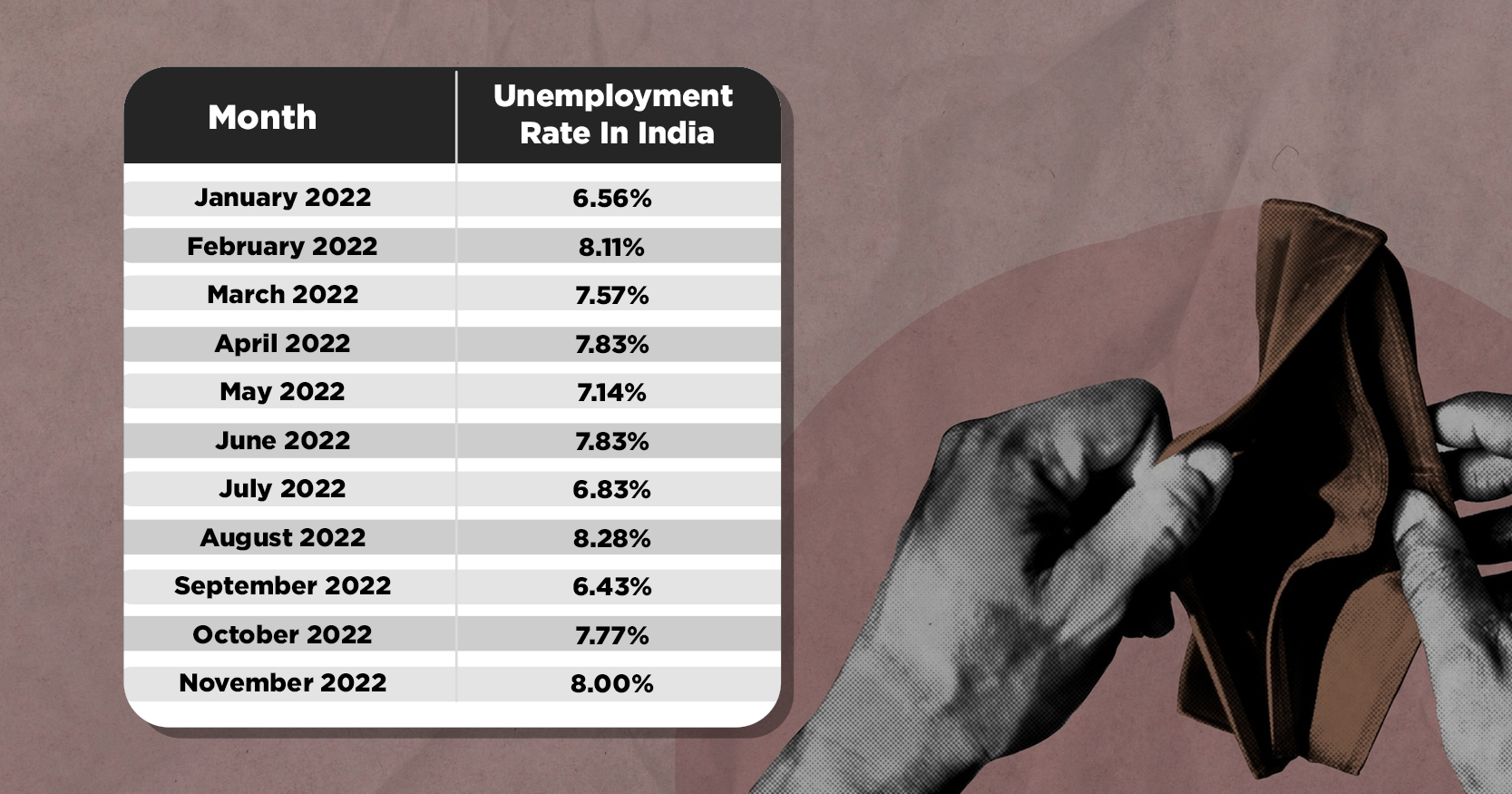 Indias Unemployment Rate Jumps To 8 In November Highest In Three Months 3878