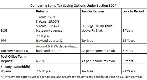 5 Benefits Of Investing In Elss 0887