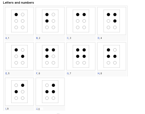 Indian Data Scientist Builds Model For Braille To Audio With 95% Accuracy