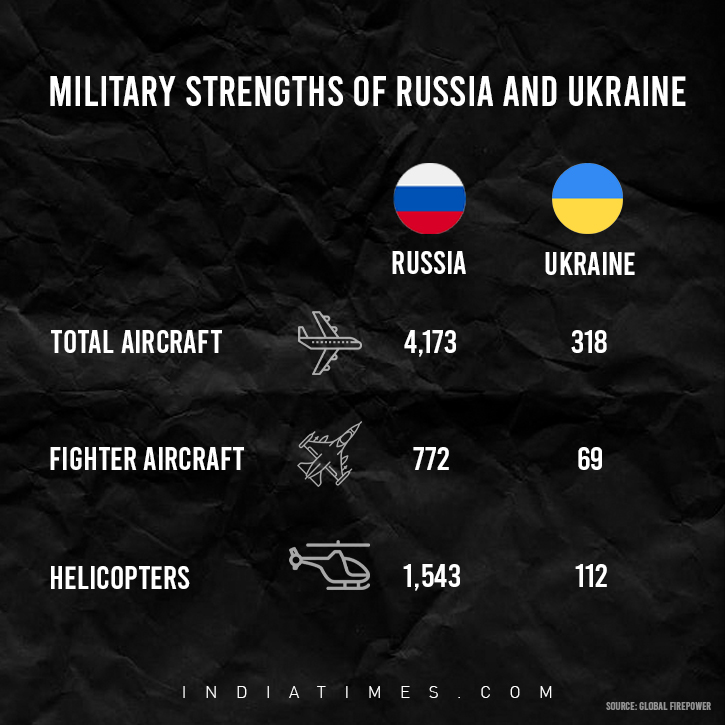 Russia Vs Ukraine Military Power 2022 Comparison, Army And Weapon ...