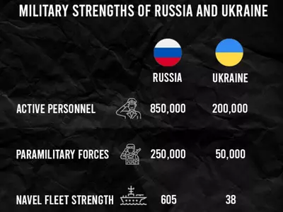 Comparison Of Military Capabilities of Russia and Ukraine | Indiatimes