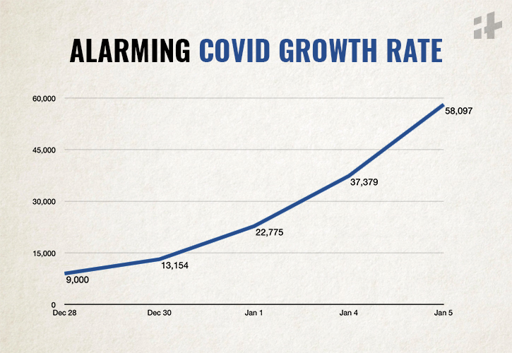 Covid growth rate graph