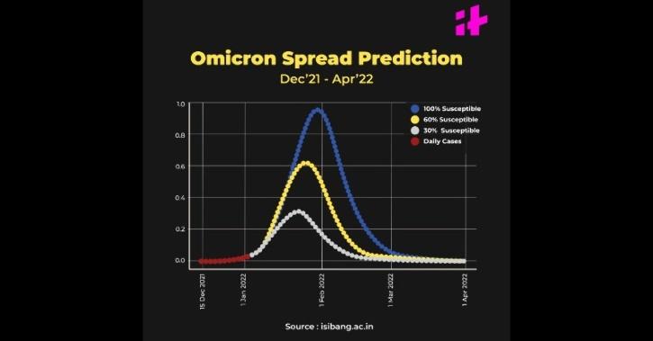 Omicron Spread Prediction
