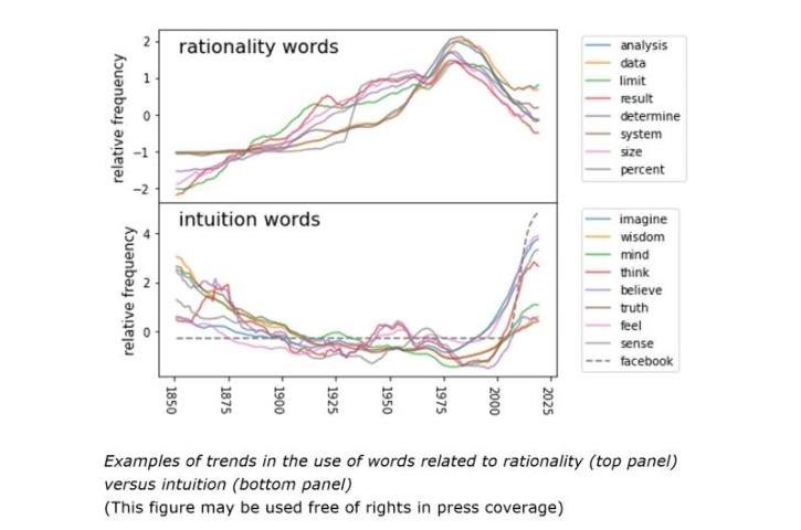Word trends - rationality vs emotions