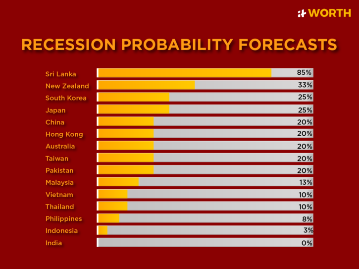 India Has Zero Probability Of Slipping Into Recession, Reveals Survey