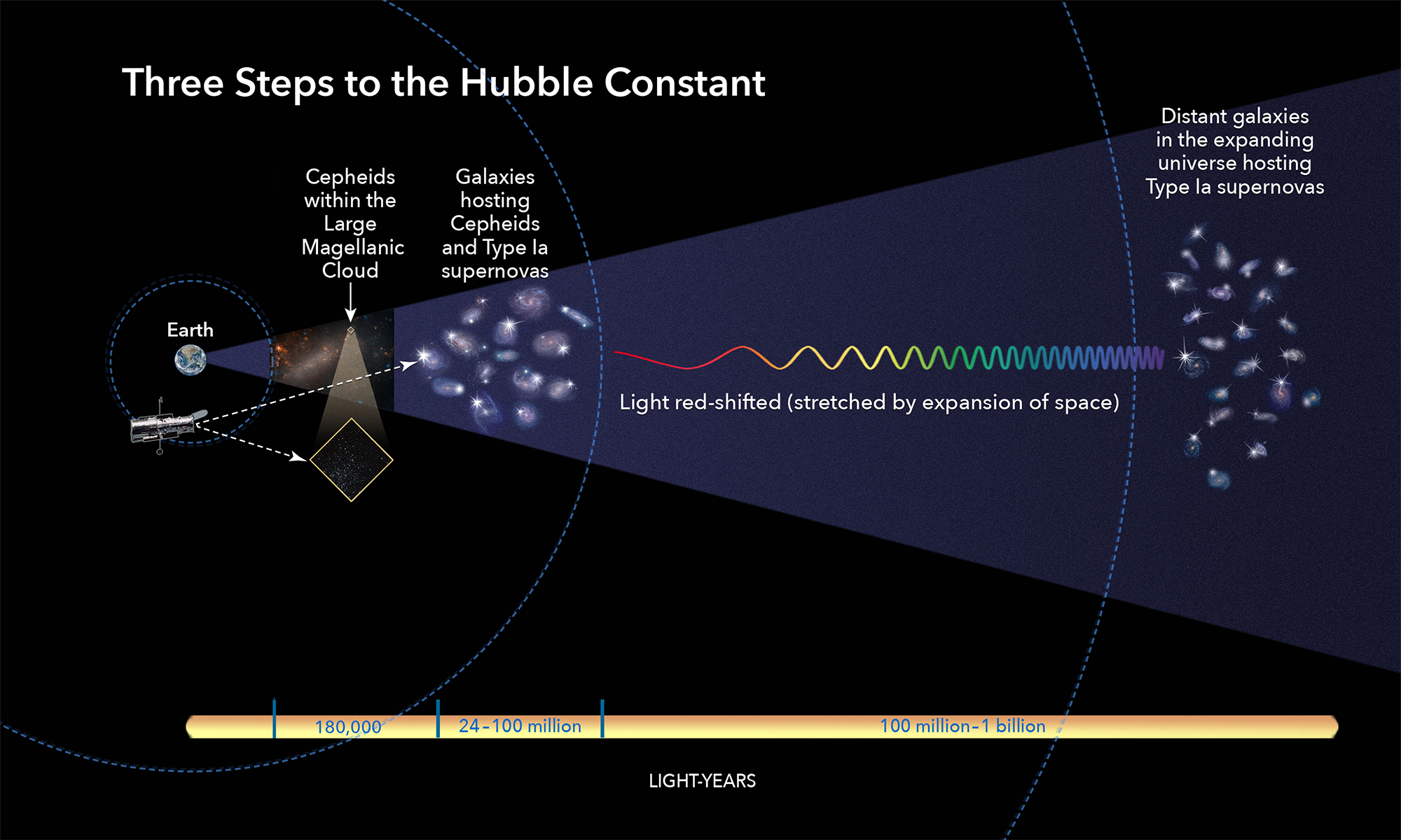 Hubble identifies unusual wrinkle in expansion rate of the