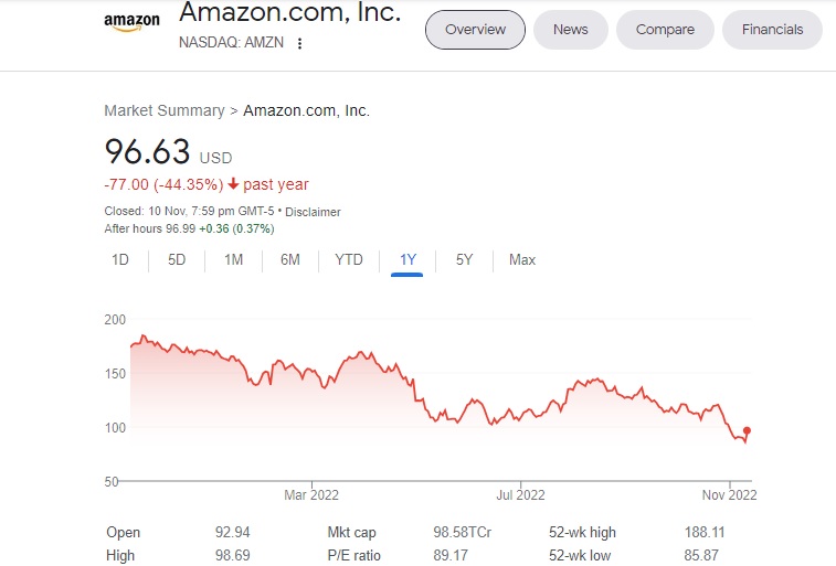 Amazon Loses $1 Trillion Market Value In 16 Months