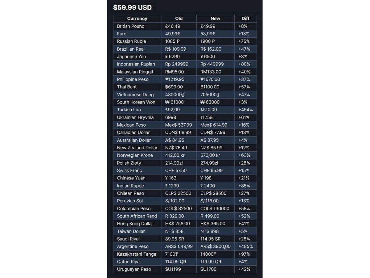 Steam prices are going up! Valve is updating recommended regional pricing