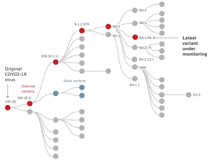 A Highly Mutated Version Of The Covid Virus Ba.2.86 Has Been Found In Several Countries