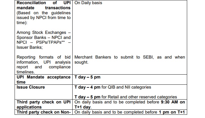 SEBI Halves IPOs' Listing Time From 6 Days To 3 Days From 1st September