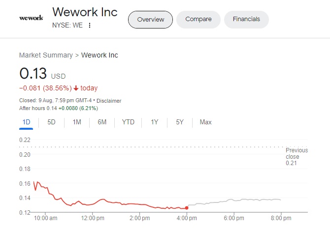 WeWork Shares Crash To Nearly Zero After It Warns Of Bankruptcy