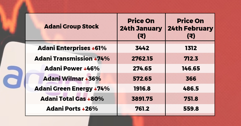 Adani Group's Market Value Loss Swells To Rs 12 Lakh Crore In 1 Month