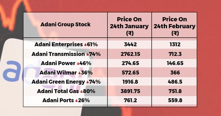 Adani Group Loses Rs 12 Lakh Crore Market Value In Just 1 Month Since Hindenburg Report