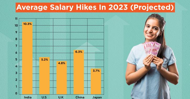 India To Be The Only Major Economy To See Double Digit Pay Hikes In 2023, Reveals Survey