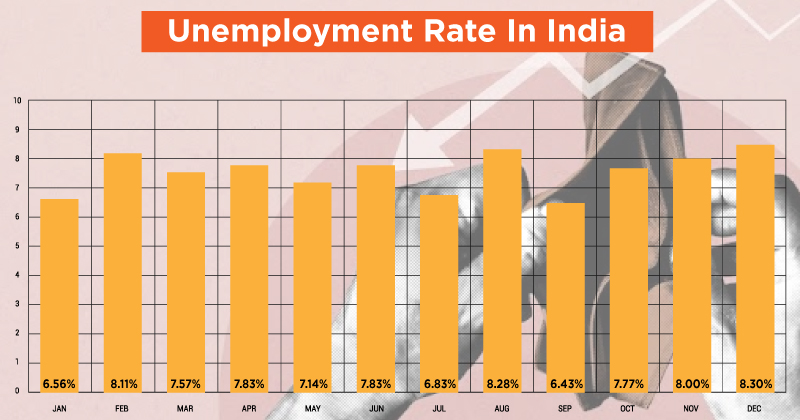 India's Unemployment Rate Jumps To 8.30% In December 2022