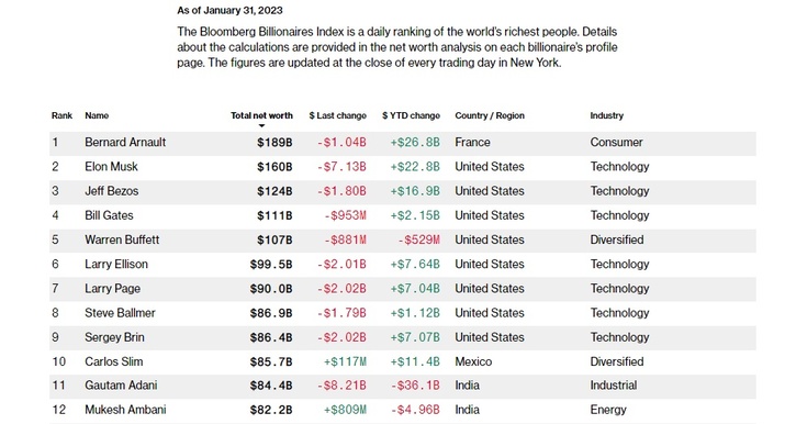 Adani networth