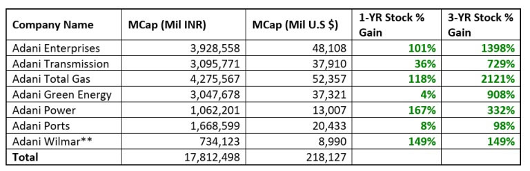 Here’s What's Happening With Adani Group Companies After Hindenburg Report