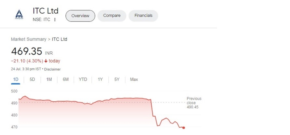 Why ‘indias Favourite Meme Stock Itcs Share Price Fell 4 Today