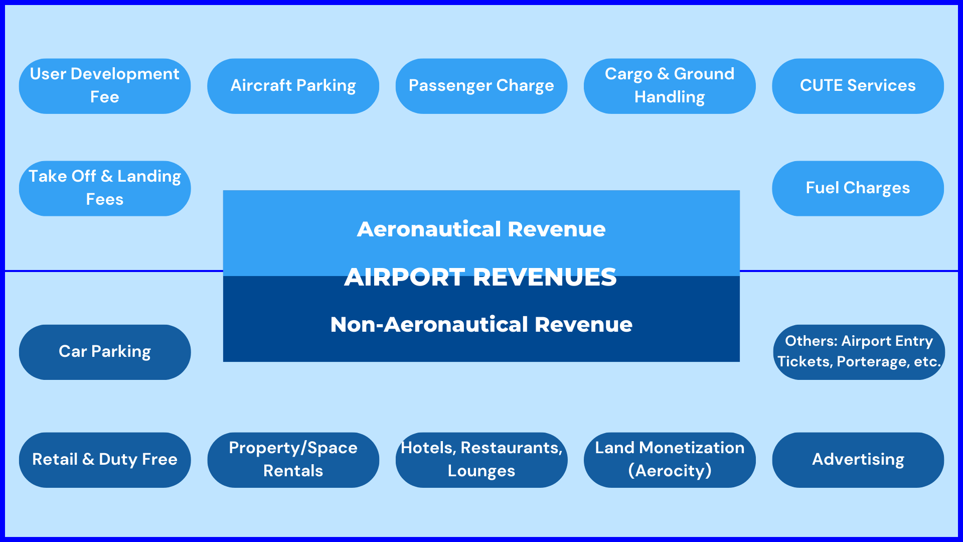 How Do Airports In India Earn Money?