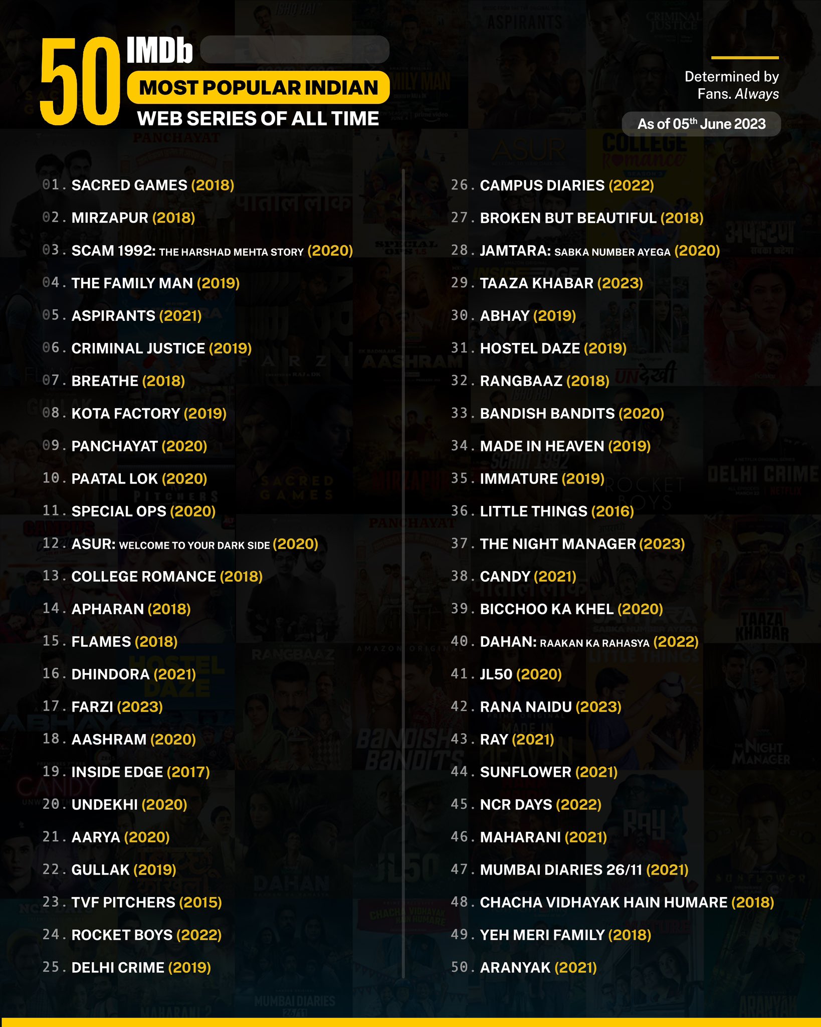 IMDb Releases 50 Most Popular Indian Web Series List Of All Time, How Many  Have You Watched?