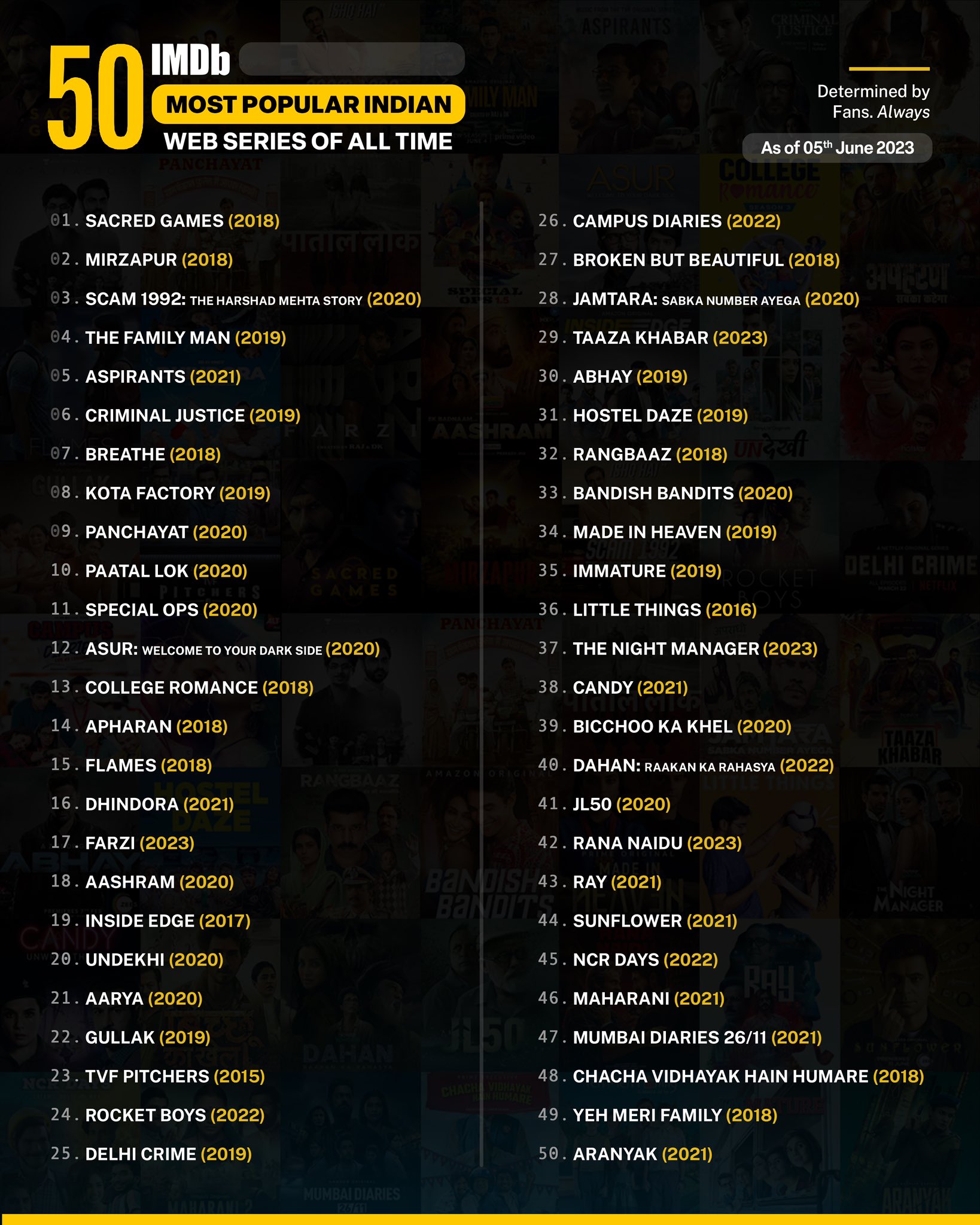 Most popular Indian web series of 2022 (so far) as per IMDb: Rocket Boys,  Panchayat, Mai in top 10