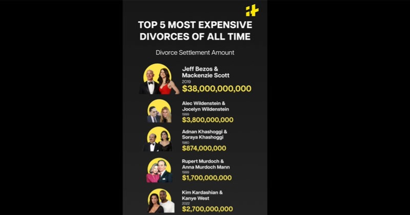 The Most Expensive Divorces In History