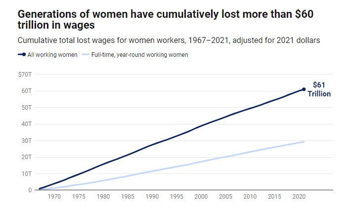 American Women Have Lost $61 Trillion Due To Gender Pay Gap In Last Six ...