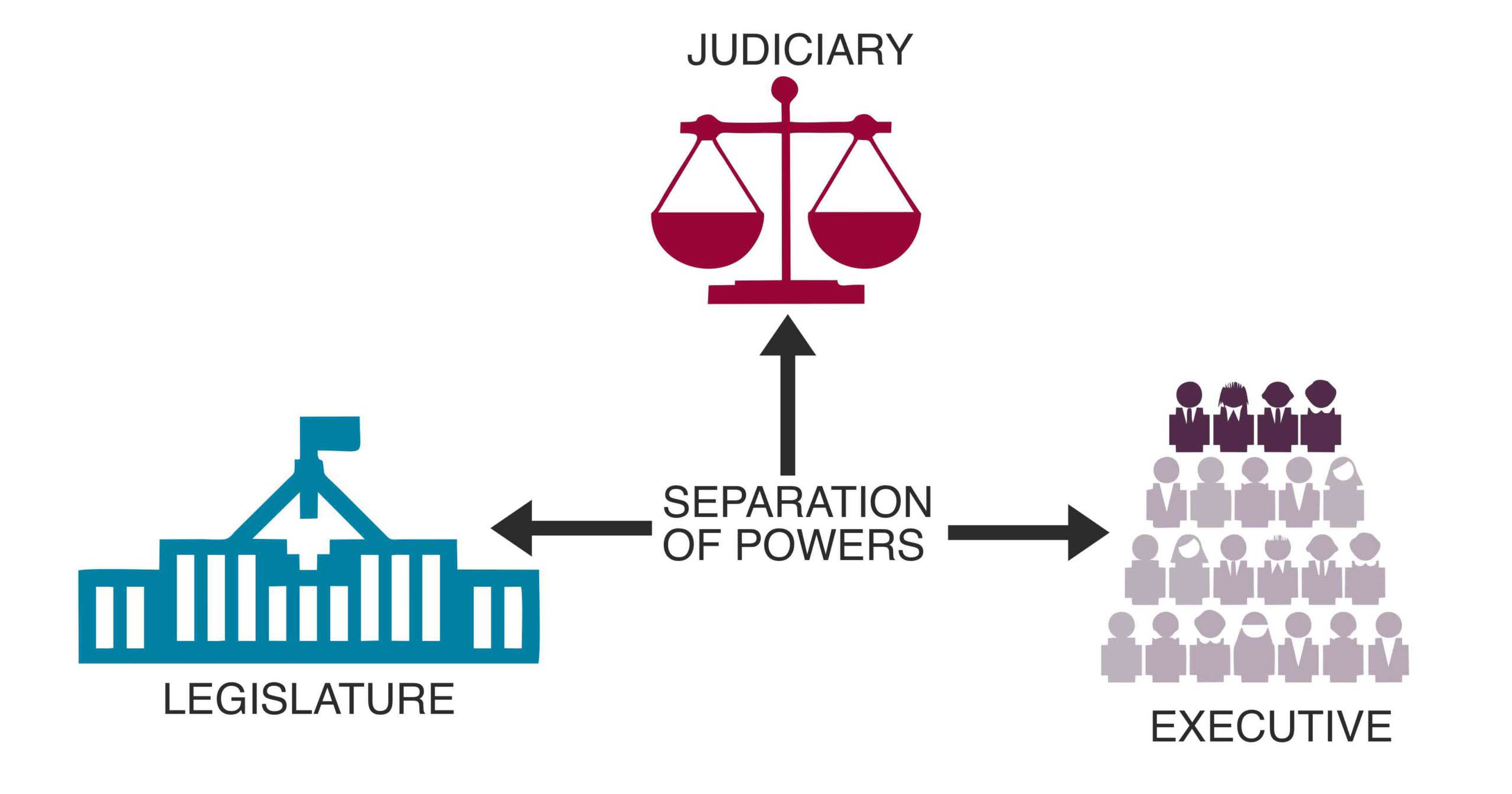 Explained: What Is Separation Of Powers?