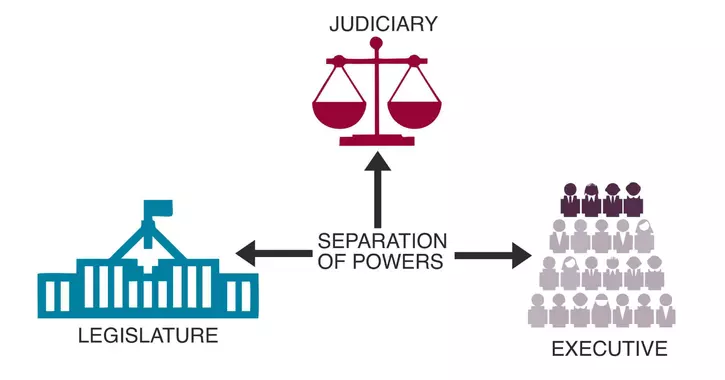 Explained: What Is Separation Of Powers?