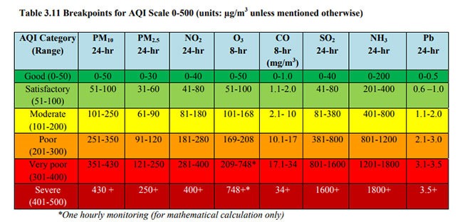 Breathing Labs – As Delhi’s AQI Worsens, Here’s What AQI Means, How It ...